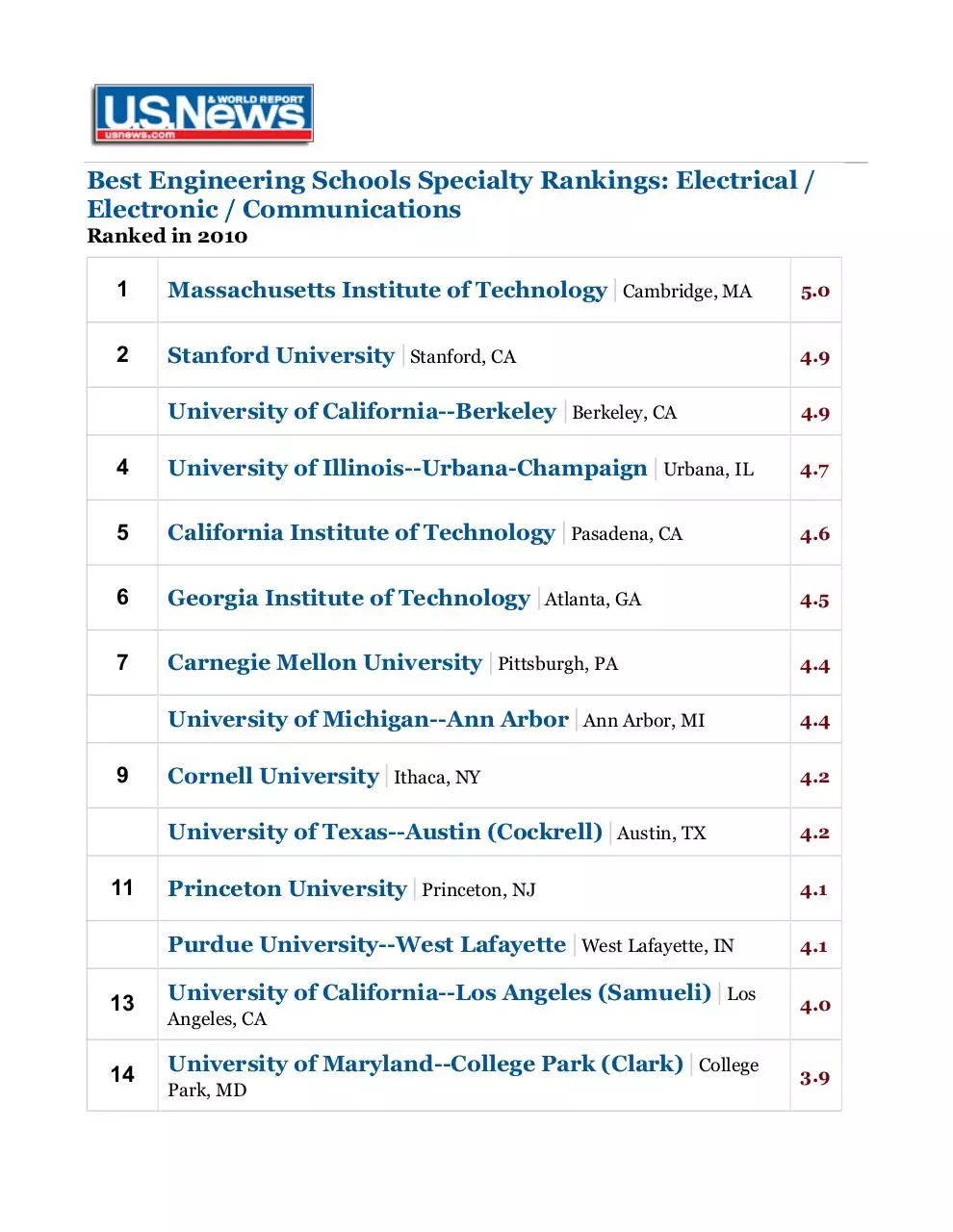 Page 1 of 2, usnews ece rank 2011