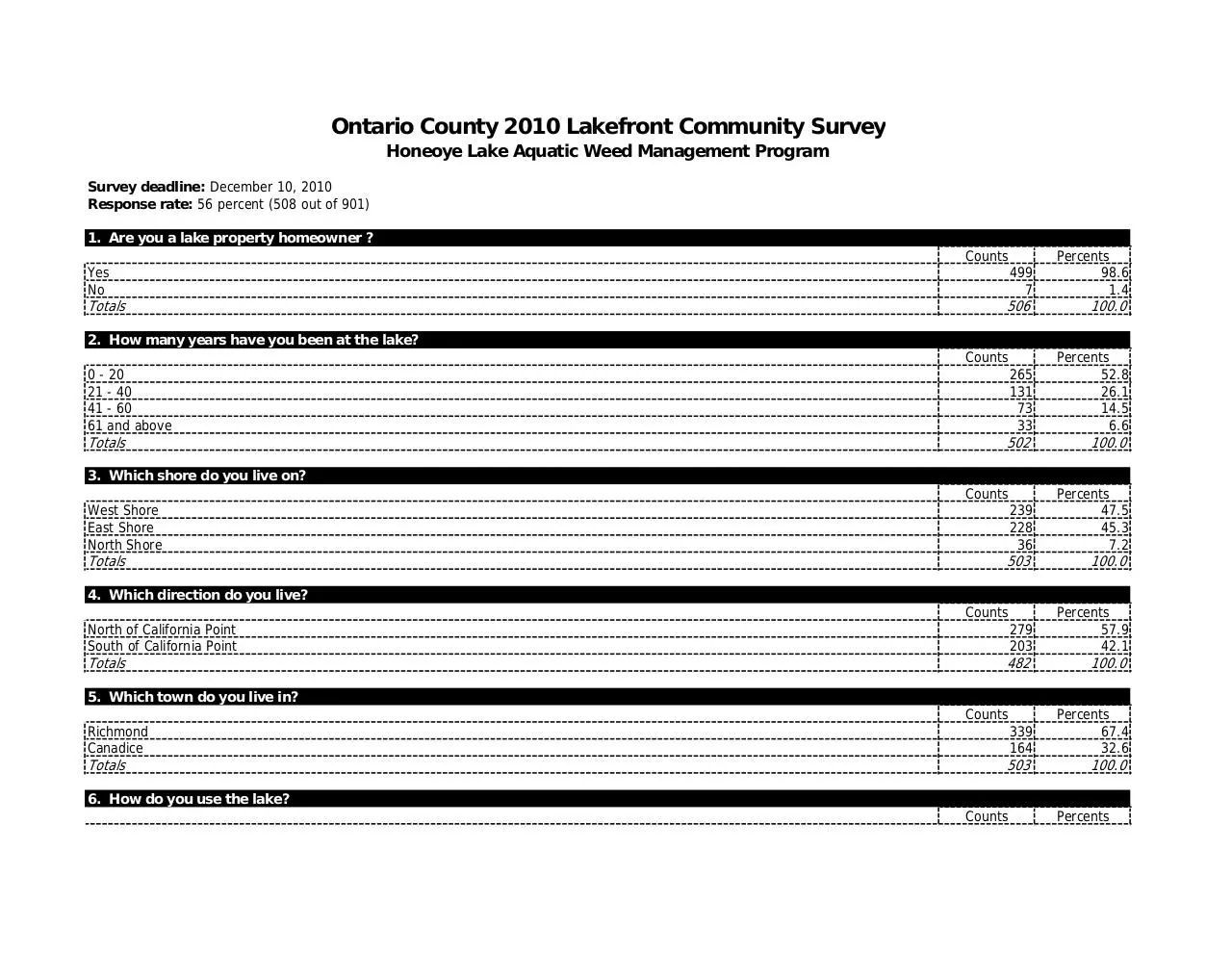 Page 1 of 11, HoneoyeLakeSurvey Results