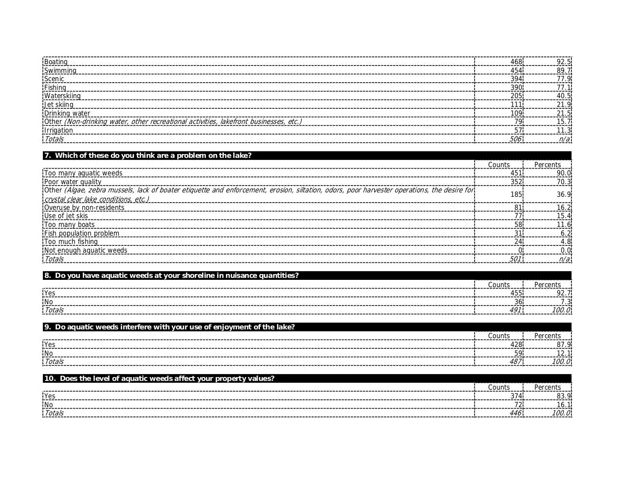 Page 2 of 11, HoneoyeLakeSurvey Results