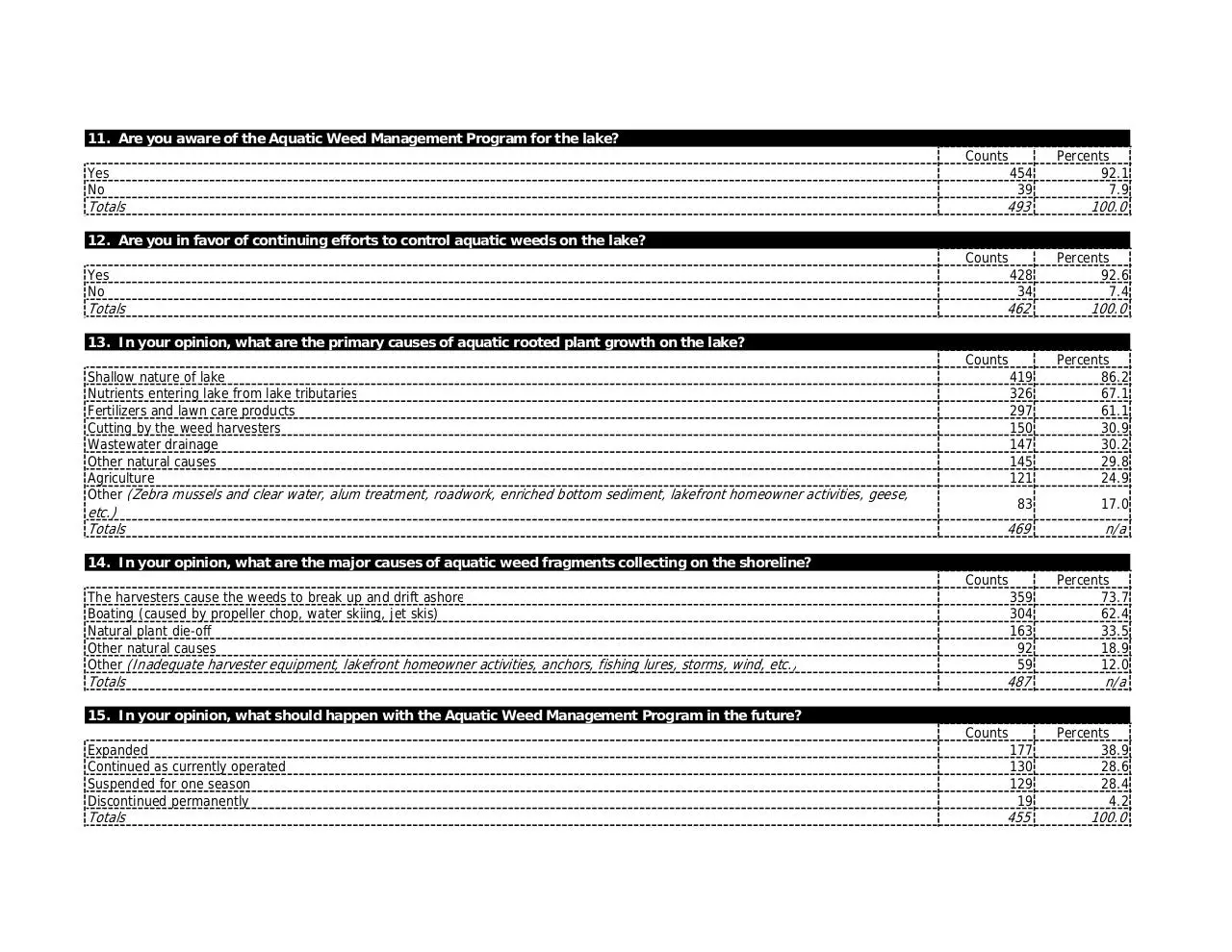 Page 3 of 11, HoneoyeLakeSurvey Results