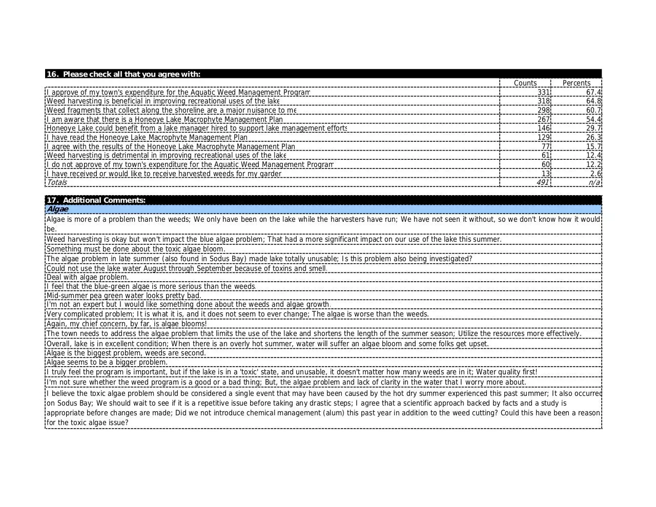 Page 4 of 11, HoneoyeLakeSurvey Results