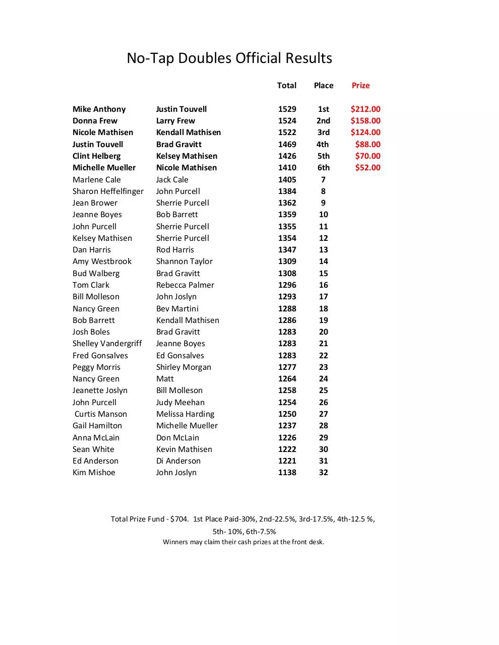 Page 1 of 1, no tap doubles results