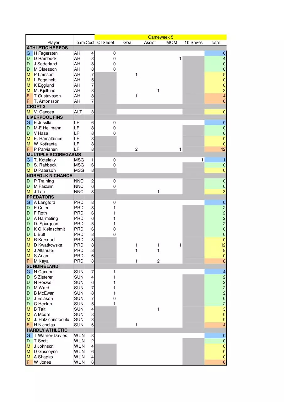 Page 1 of 1, Fan FS week5 players scores