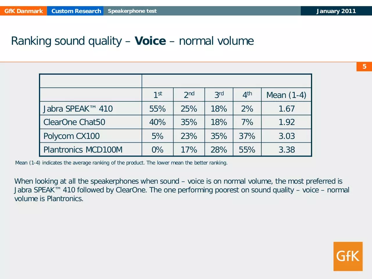 Page 5 of 15, GfK Speakerphone Study Jan2011