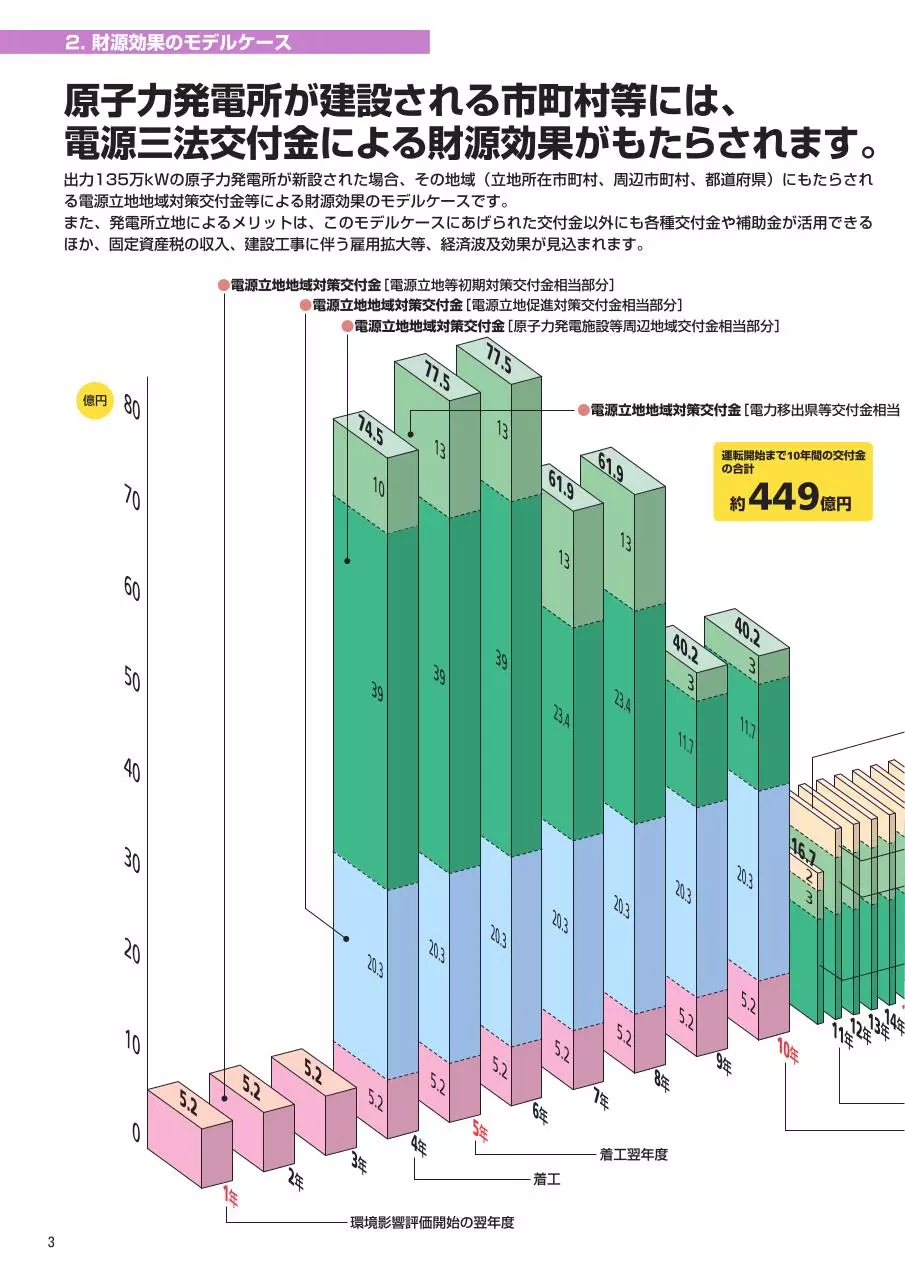 Page 4 of 36, 電源立地地域対策交付金・補助金制度