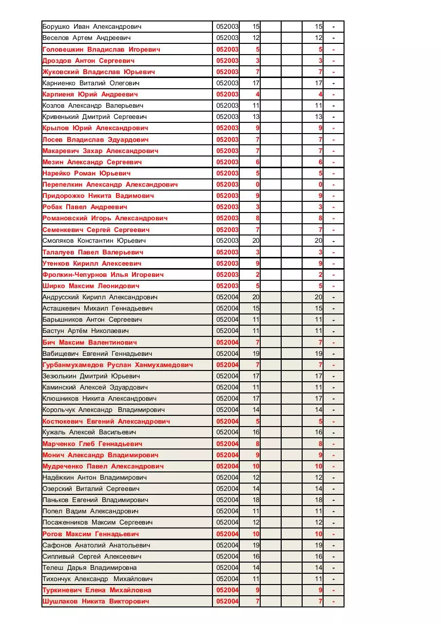 Page 2 of 2, ИСП Результаты Первый курс