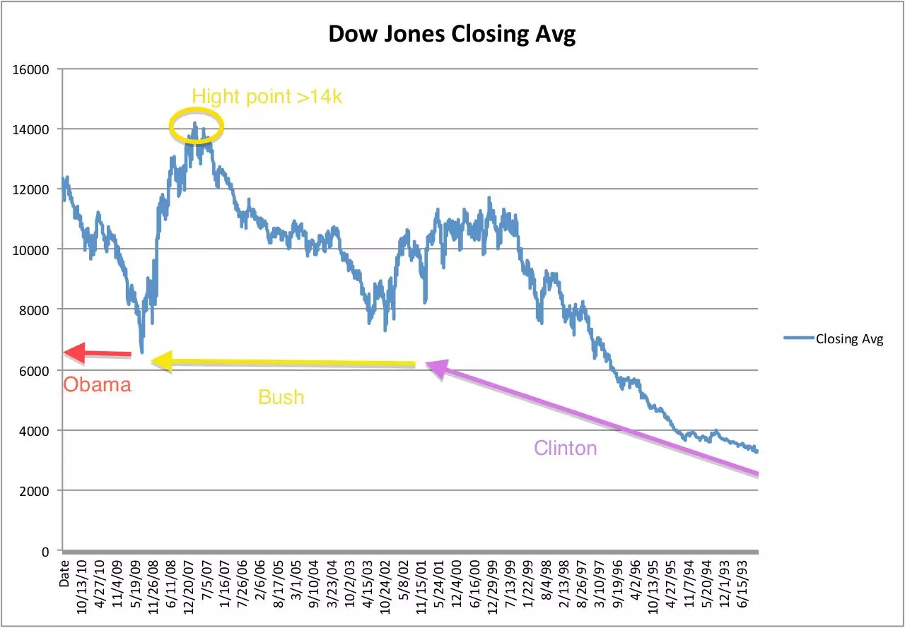 Page 1 of 1, Dow Jones