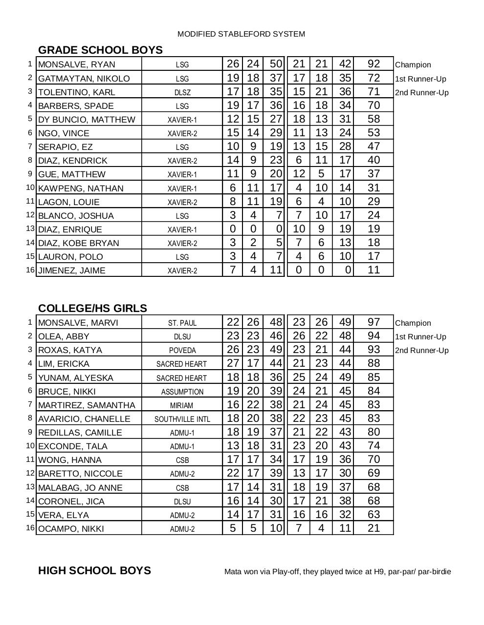 Document preview 2011 Interscholastic Individual Scores.pdf - page 2/3