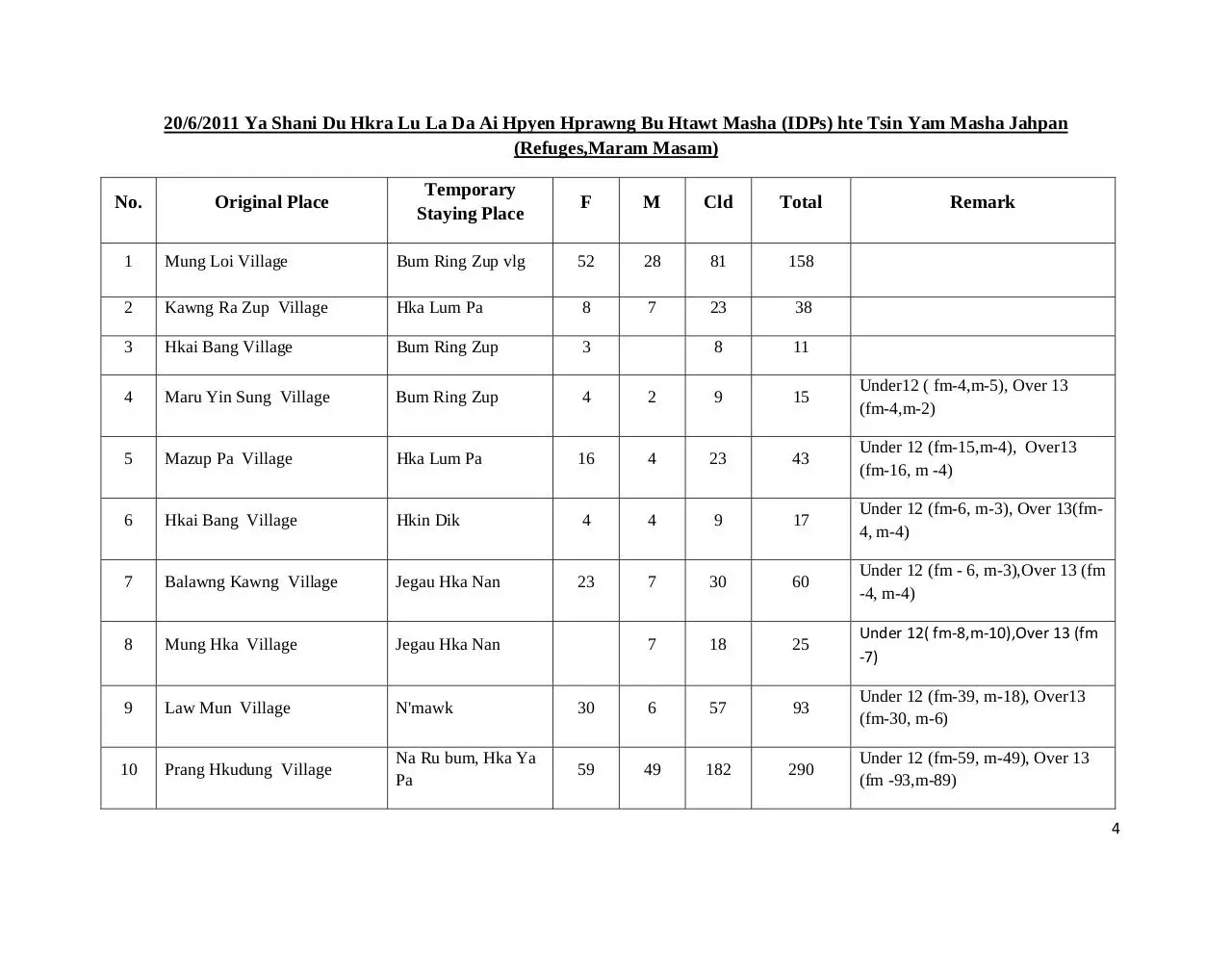 Page 4 of 8, 01 Tsin Yam Masha Lakawn Hpung 2011 Kachin