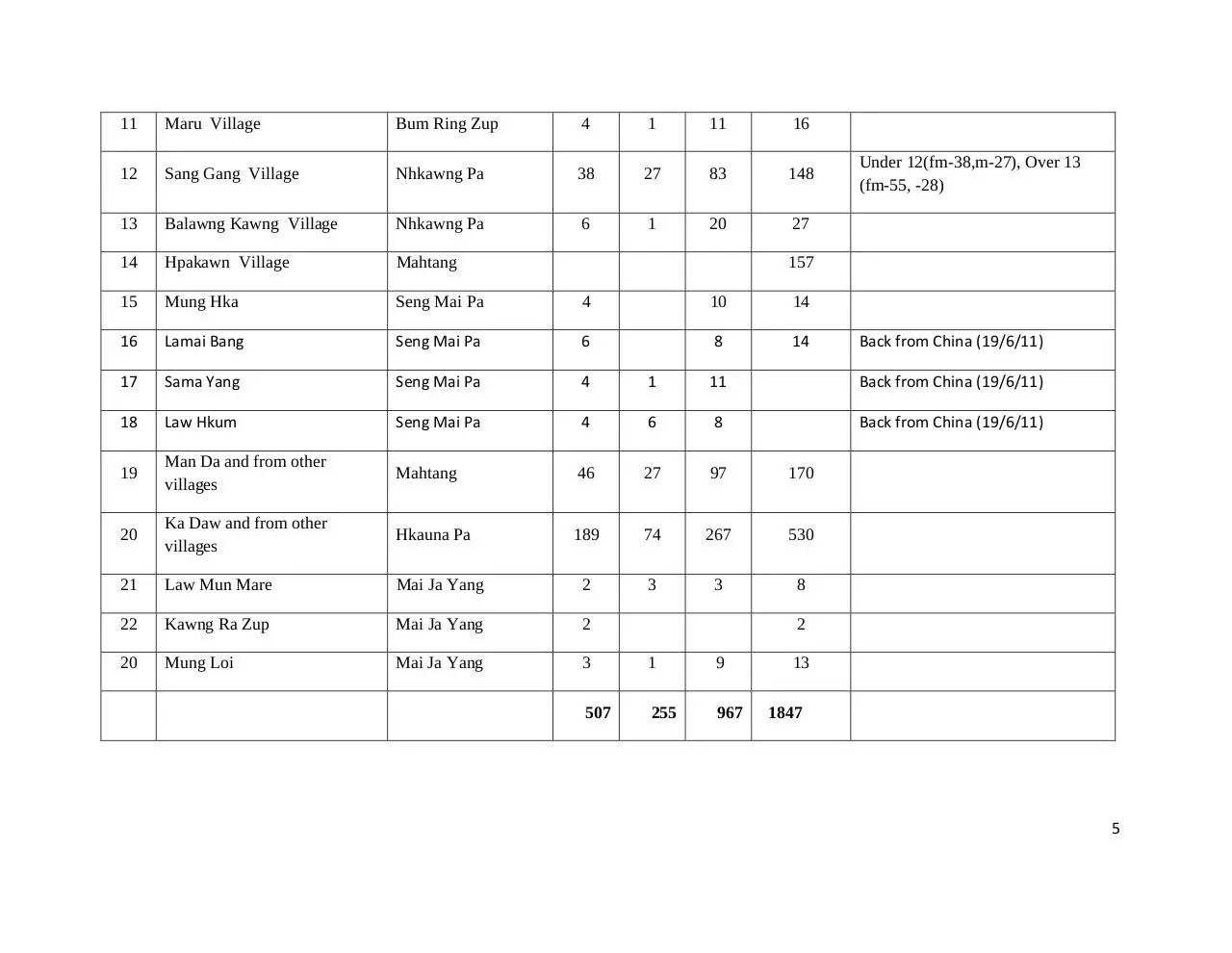 Page 5 of 8, 01 Tsin Yam Masha Lakawn Hpung 2011 Kachin