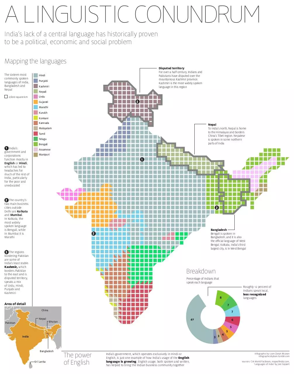 Page 1 of 1, languages of india final