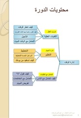 Page 2, ملخص دورة إدارة الوقت