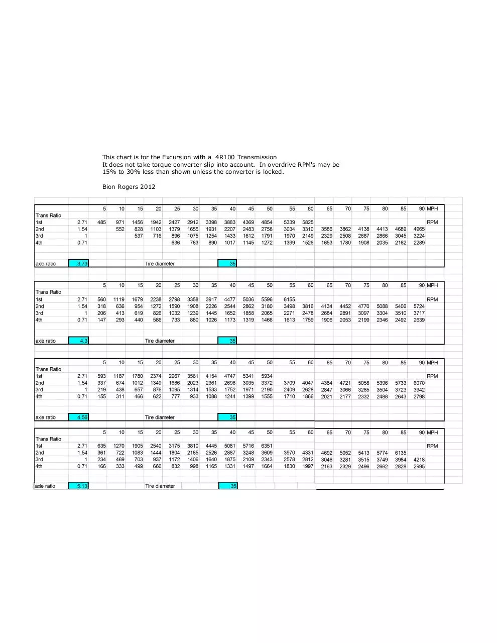 Page 1 of 1, RPM and gear chart excursion 35 inch tires