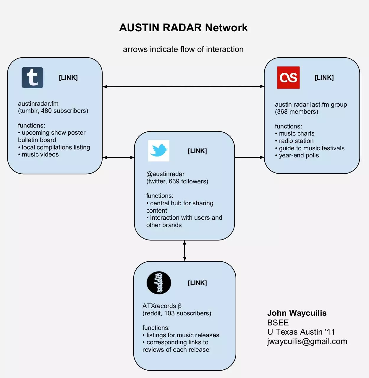 Page 1 of 1, AUSTINRADARNetwork