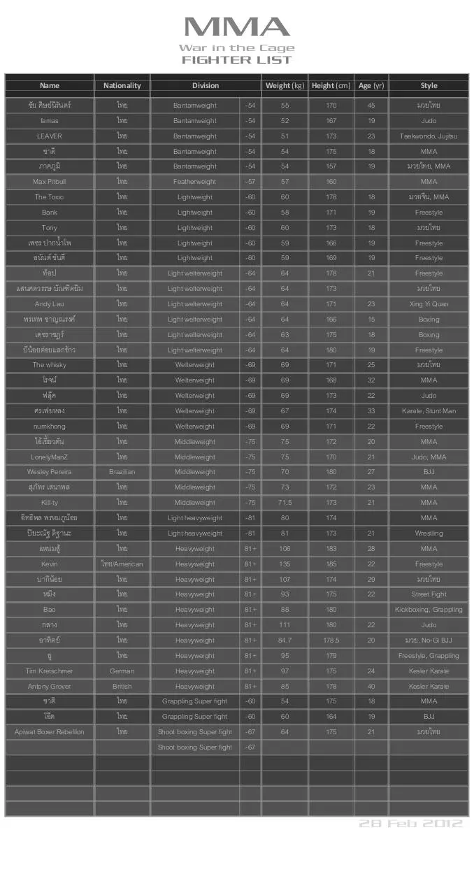 Page 1 of 1, fighter list 28 feb 2012