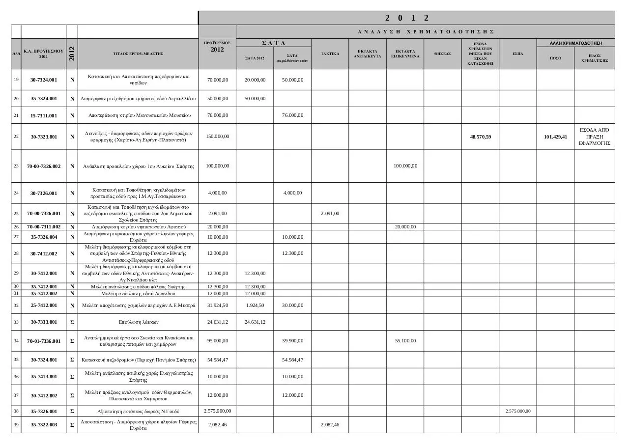 Page 2 of 10, ΤΕΧΝΙΚΟ ΠΡΟΓΡΑΜΜΑ 24 02 12 δημου Σπάρτης ι