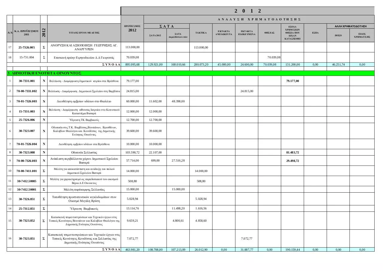 Page 5 of 10, ΤΕΧΝΙΚΟ ΠΡΟΓΡΑΜΜΑ 24 02 12 δημου Σπάρτης ι