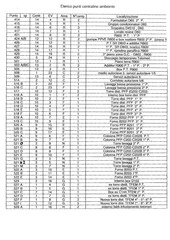 Page 4, Elenco Punti Centraline Ambientali