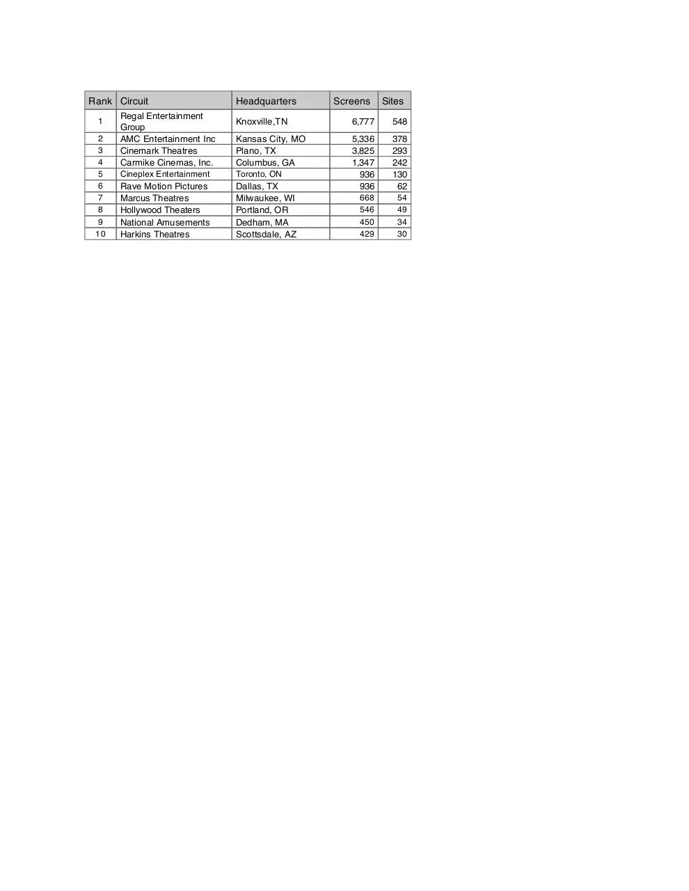 Page 1 of 1, Major Chains