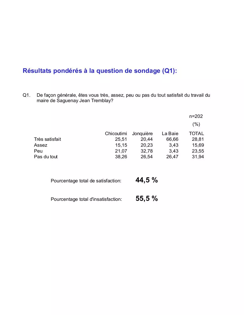 Page 3 of 19, SondageObsurveySondageSaguenay