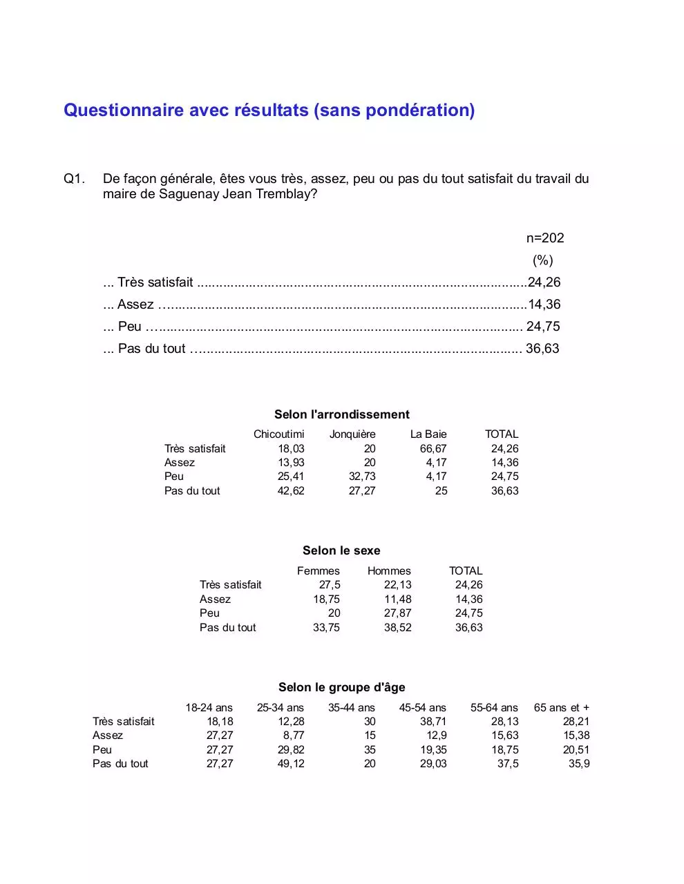 Page 4 of 19, SondageObsurveySondageSaguenay