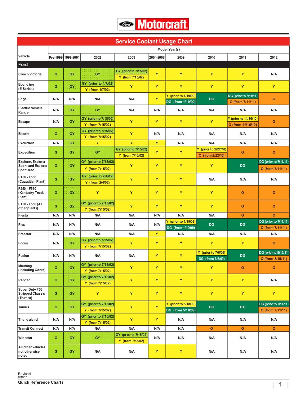 Document preview Ford Coolant chart.pdf - page 1/3