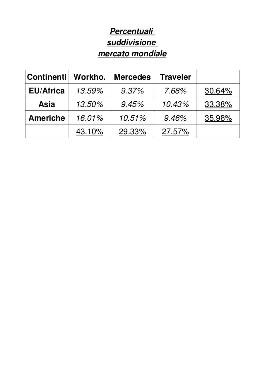 Page 1 of 1, Percentuali suddivisione mercato mondiale