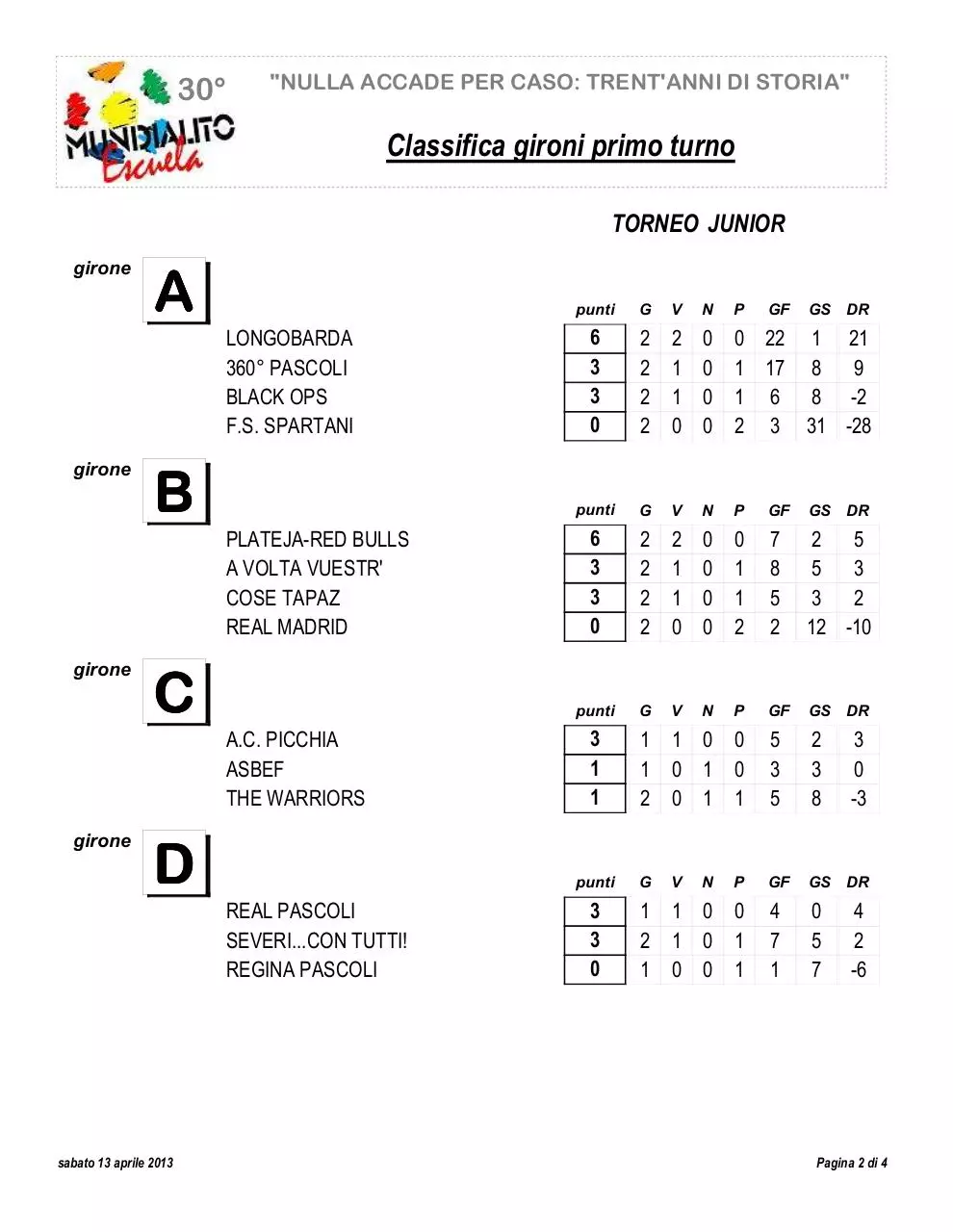 Page 1 of 1, CLASSIFICA GIRONI