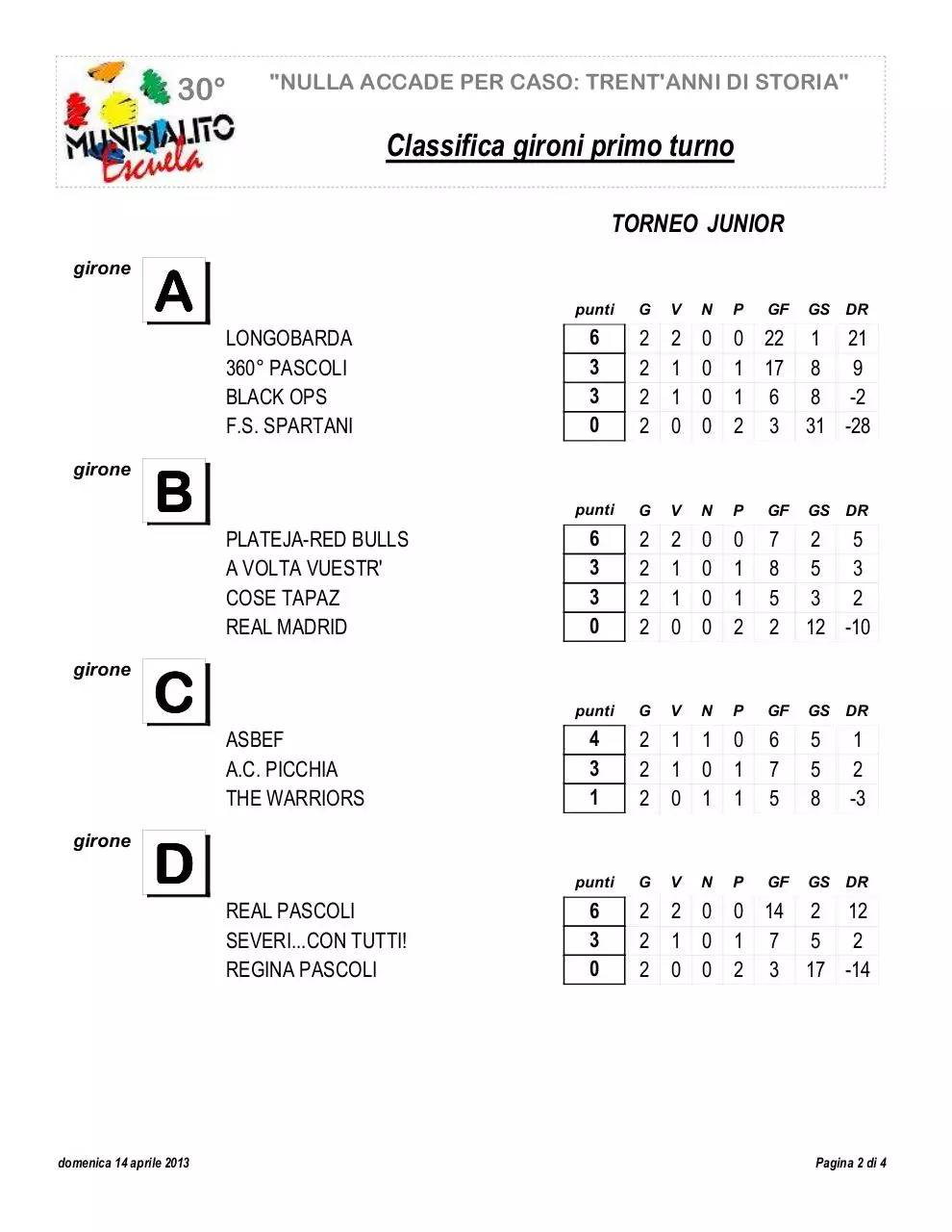 Page 1 of 1, CLASSIFICA GIRONI