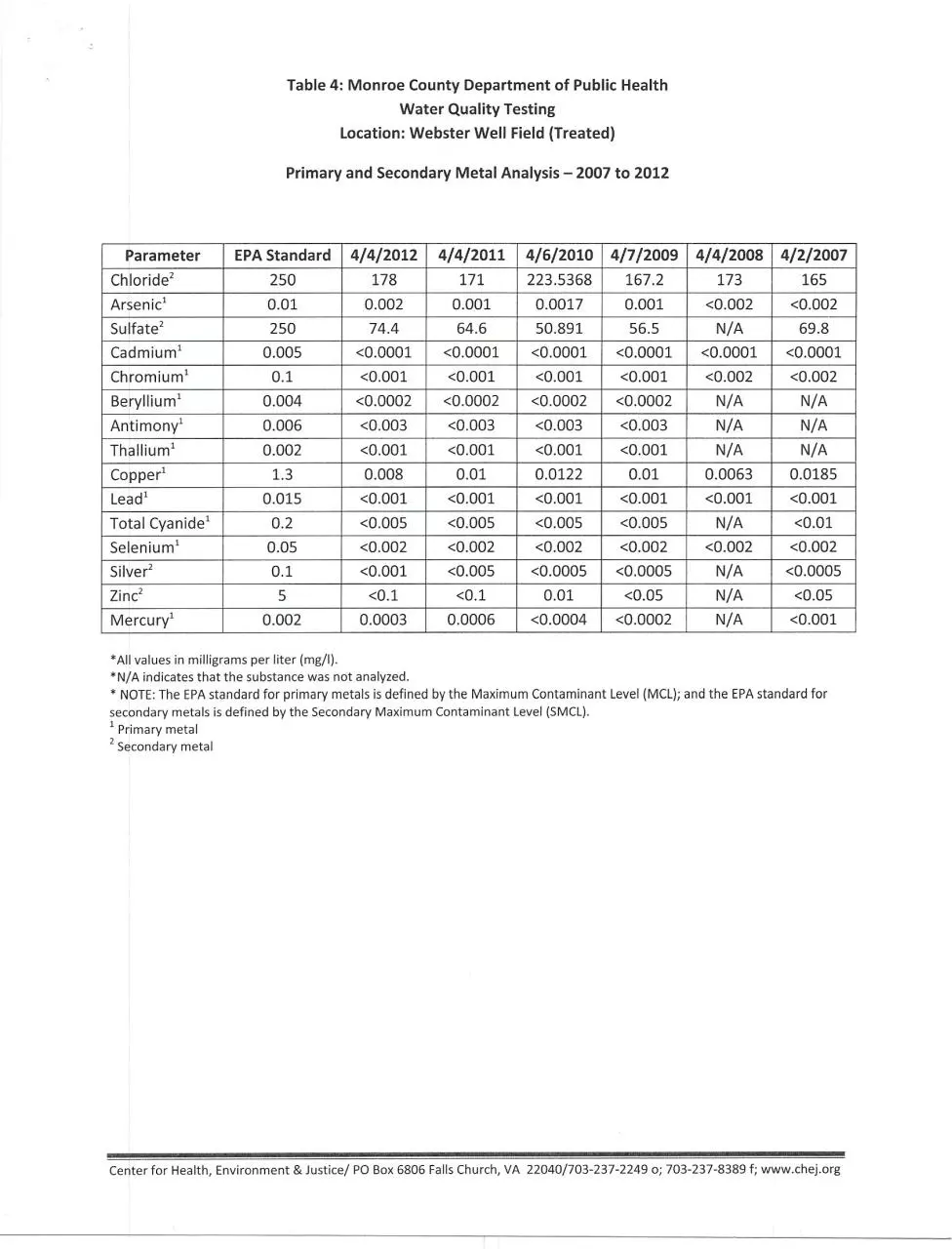 Page 4 of 16, table 1 14 Summary of Webster water quality testing(1)