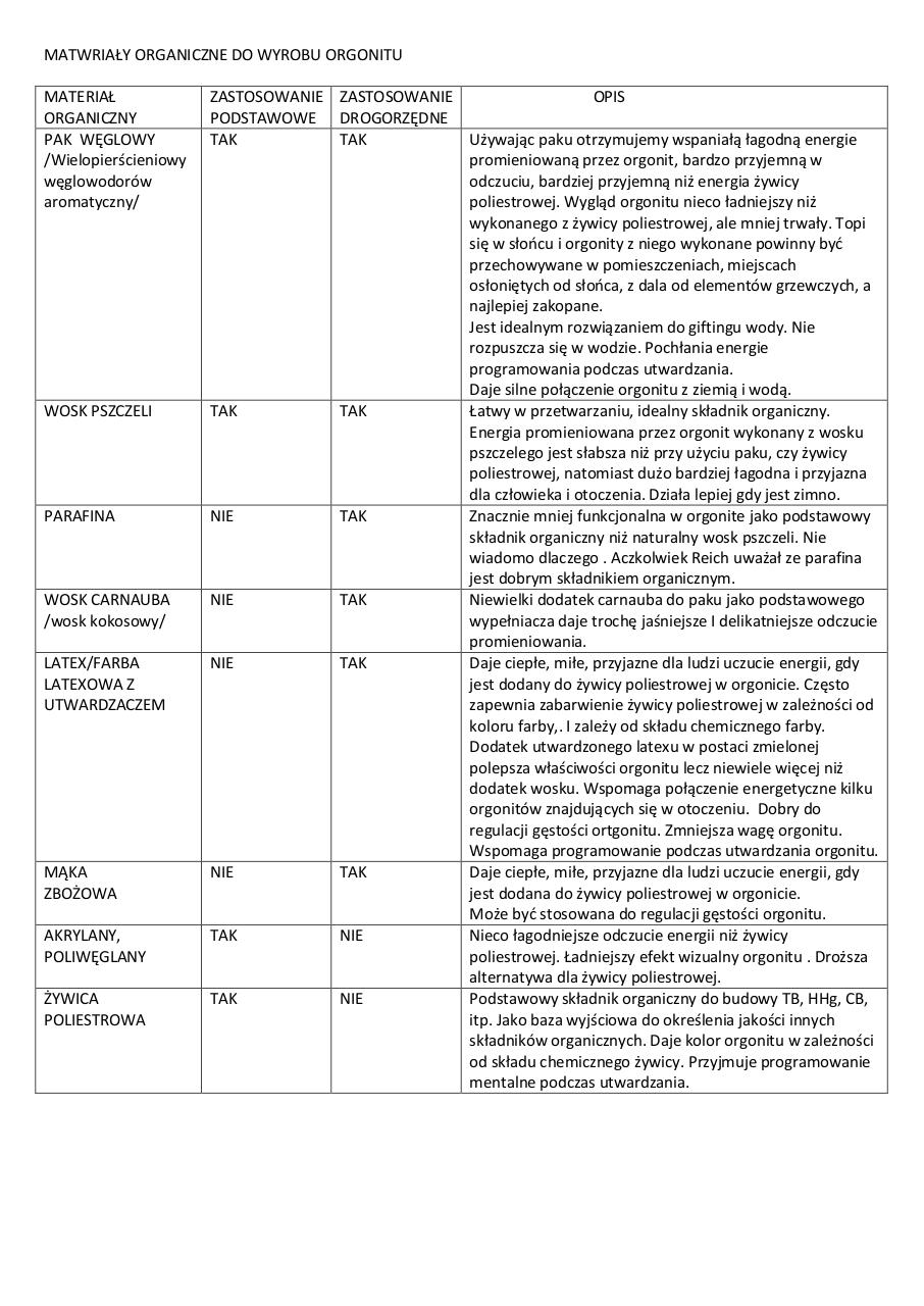 Document preview MATERIAÅY ORGANICZNE DO BUDOWY ORGONITÃ“W.pdf - page 1/2