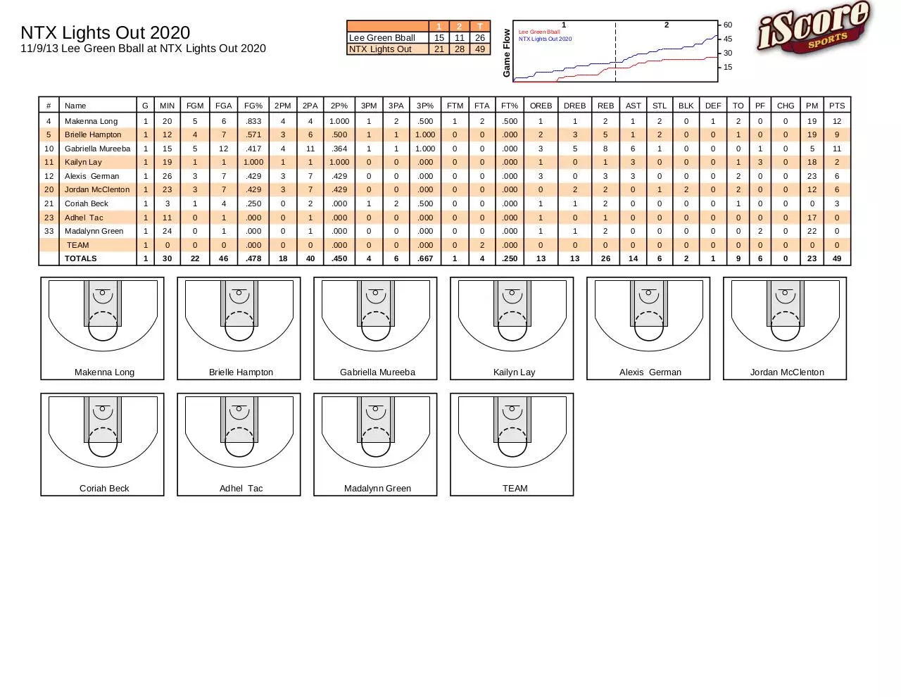 Page 1 of 3, 2020 vs. Lee Green Bball