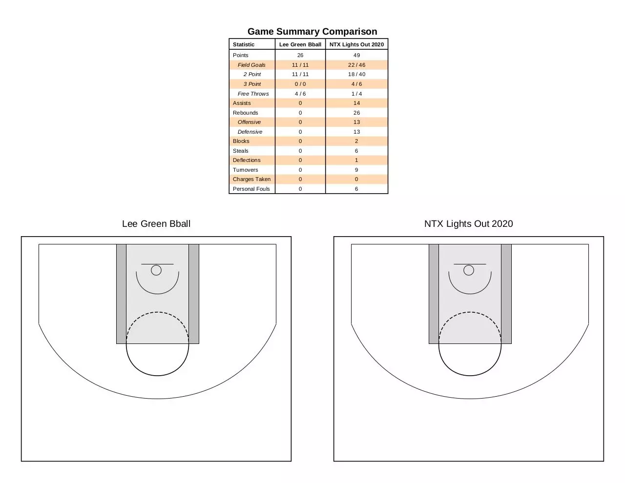 Page 2 of 3, 2020 vs. Lee Green Bball