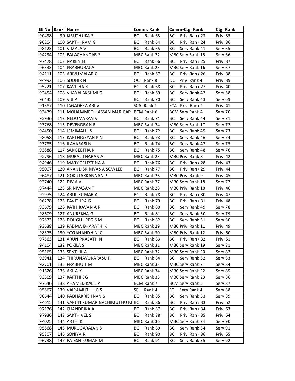 Merit List Comm-Category Rankv1.pdf - page 3/122