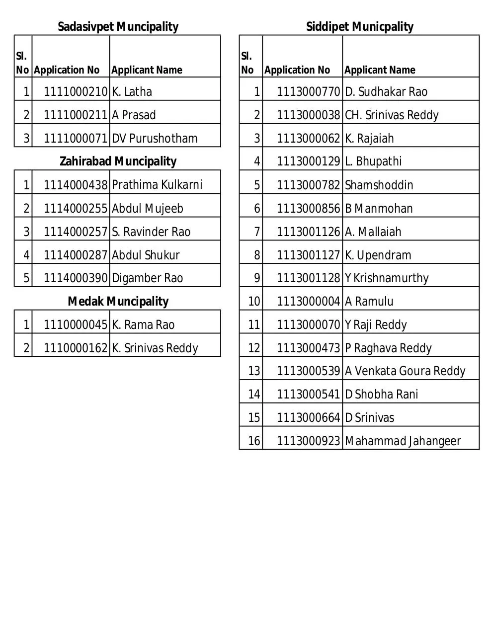 Page 1 of 1, Sadasivpet zahirabad medak siddipet list