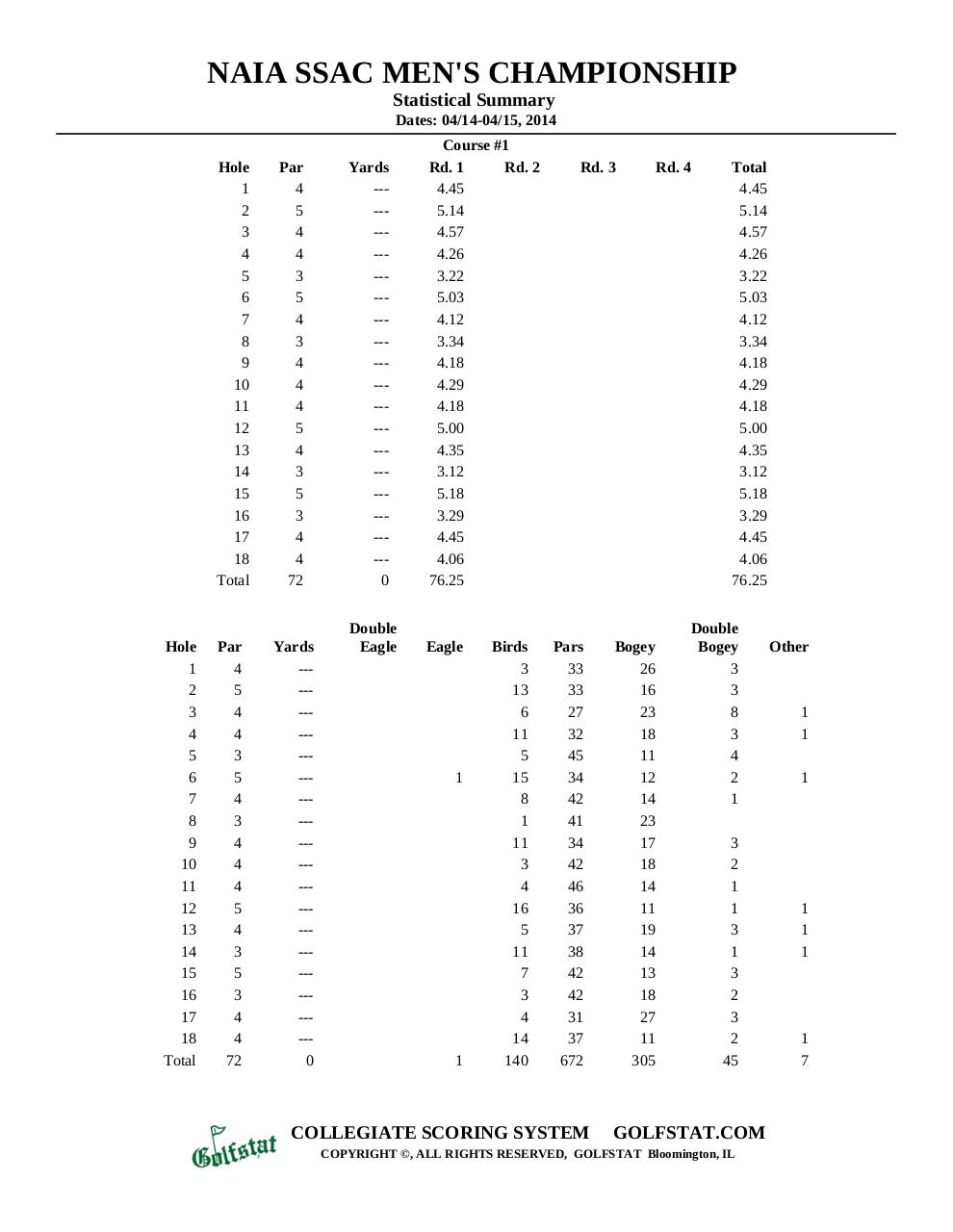 Document preview 2014 MEN'S GOLF ROUND 1 STATS SUMMARY.pdf - page 1/3