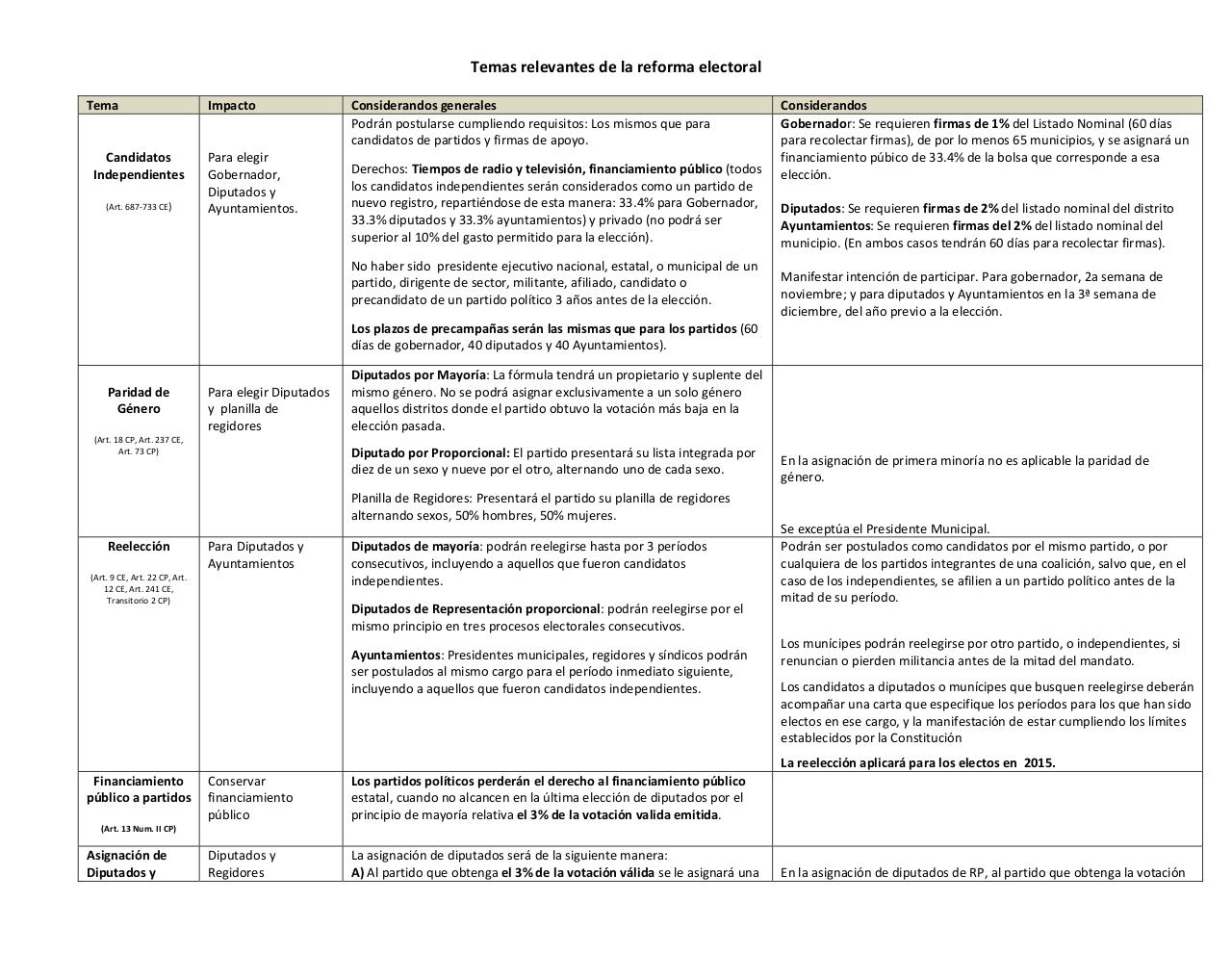 Document preview Temas relevantes de la reforma electoral.pdf - page 1/2