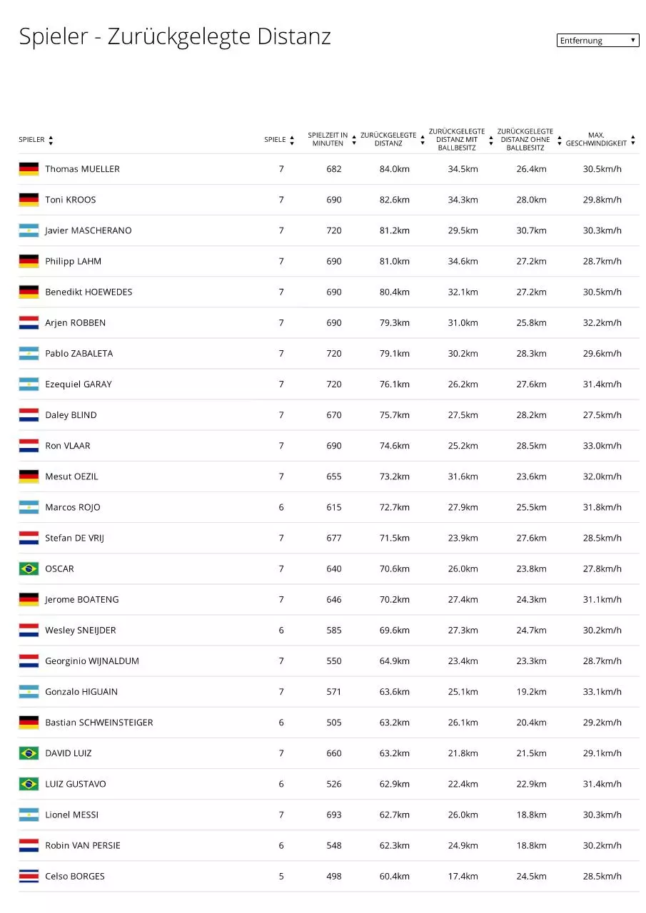 Page 1 of 22, FIFA Fussball Weltmeiste Statistik FIFA