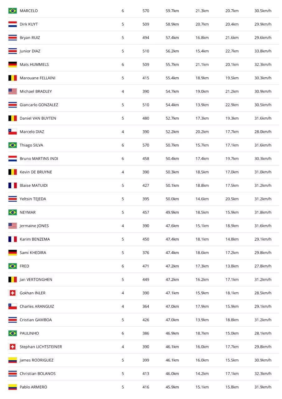 Page 2 of 22, FIFA Fussball Weltmeiste Statistik FIFA