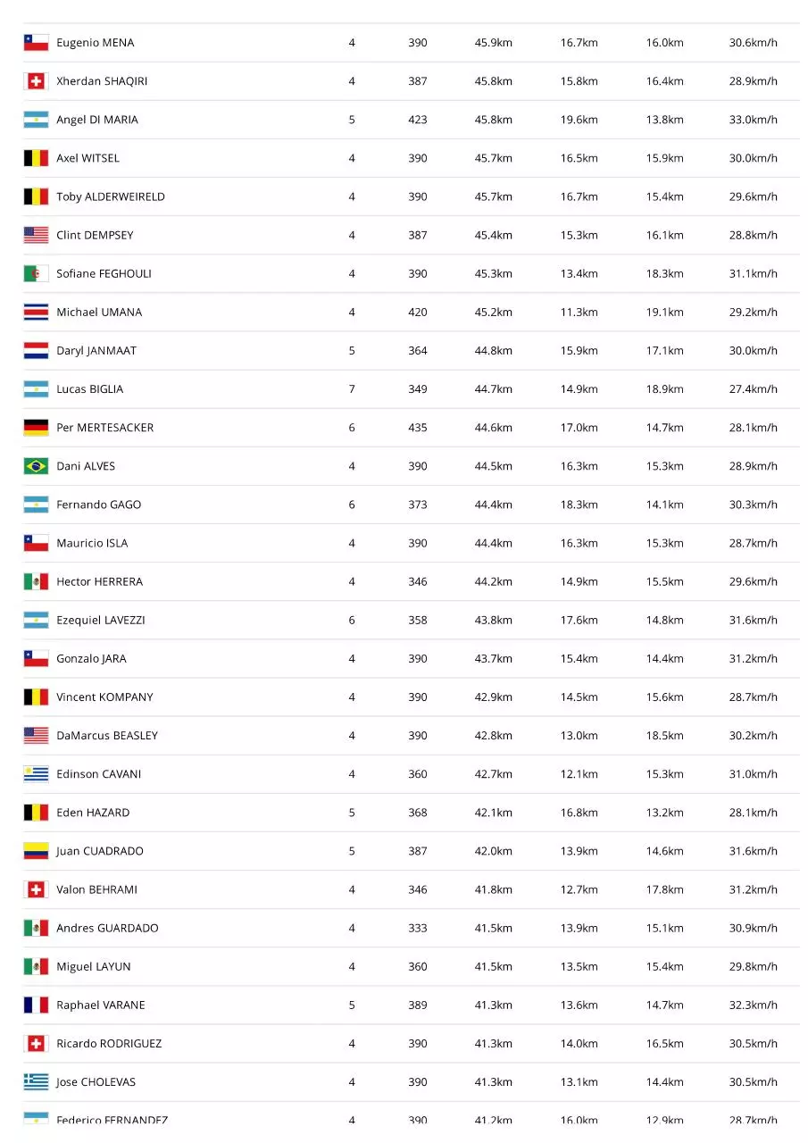 Page 3 of 22, FIFA Fussball Weltmeiste Statistik FIFA