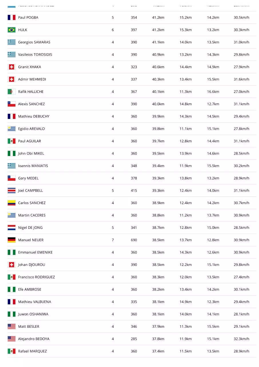 Page 4 of 22, FIFA Fussball Weltmeiste Statistik FIFA