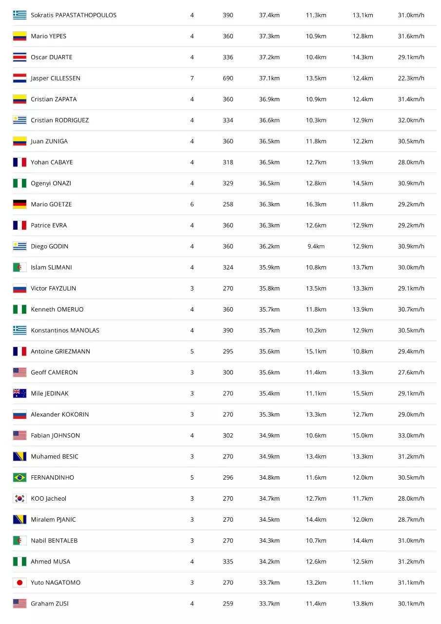Page 5 of 22, FIFA Fussball Weltmeiste Statistik FIFA