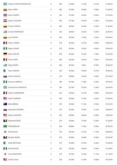 Page 5, FIFA Fussball Weltmeiste Statistik FIFA