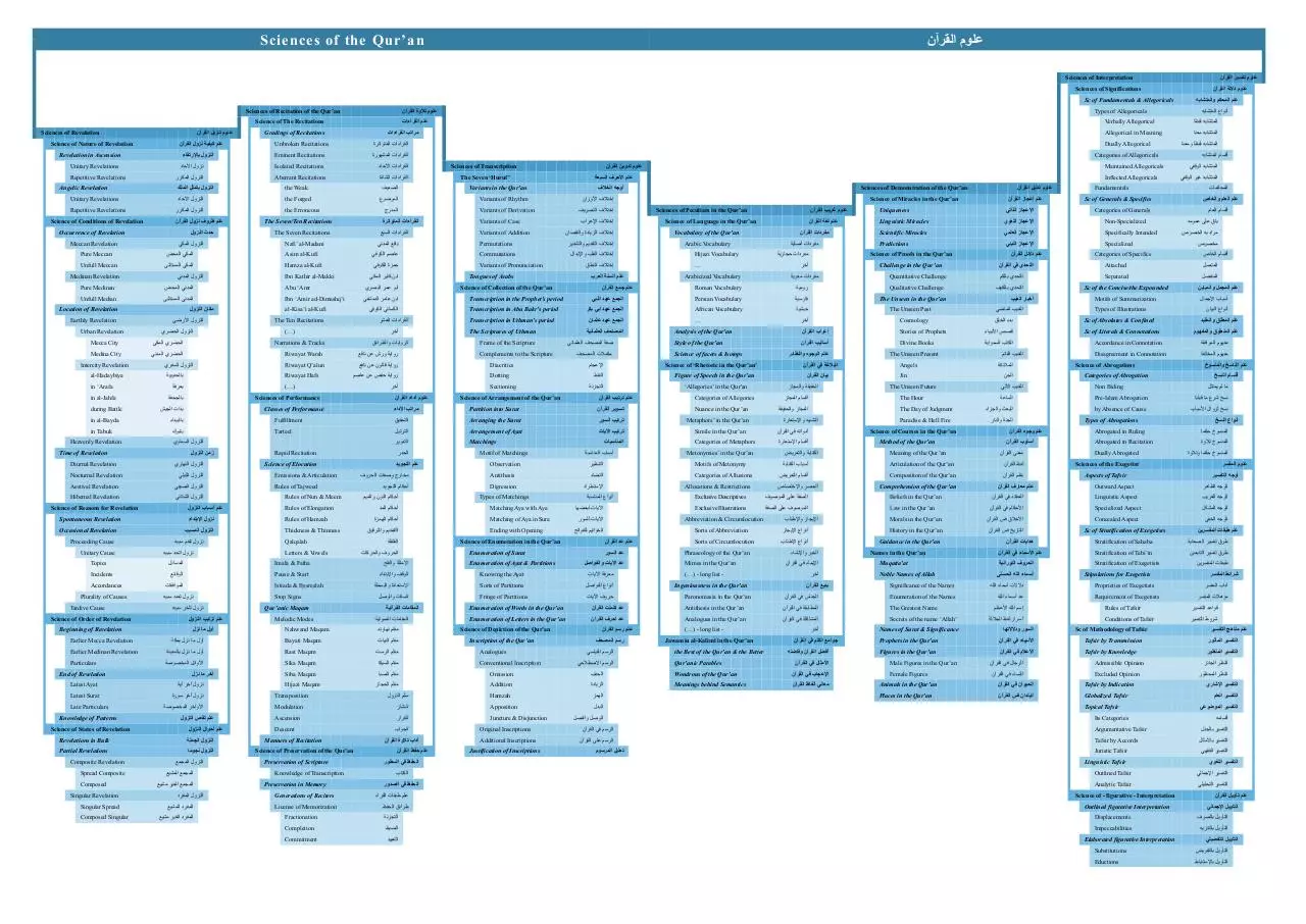 Page 1 of 1, Sciences of the Qur'an Outline
