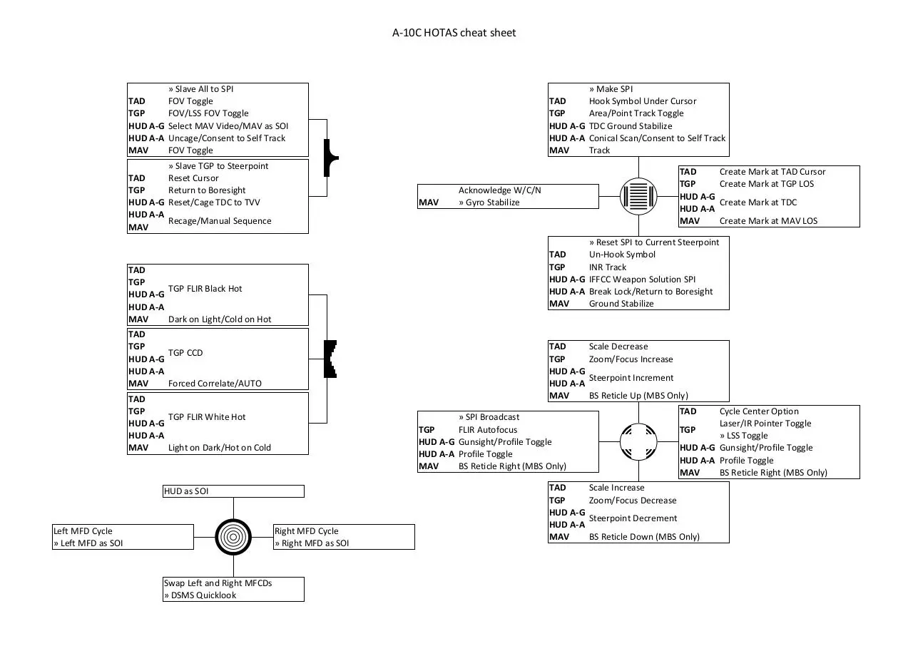 Page 1 of 1, A 10C HOTAS cheat sheet
