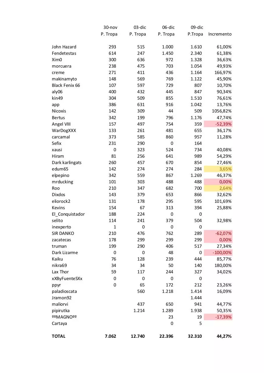 Page 1 of 1, Estadisticas PEDTA 9 12