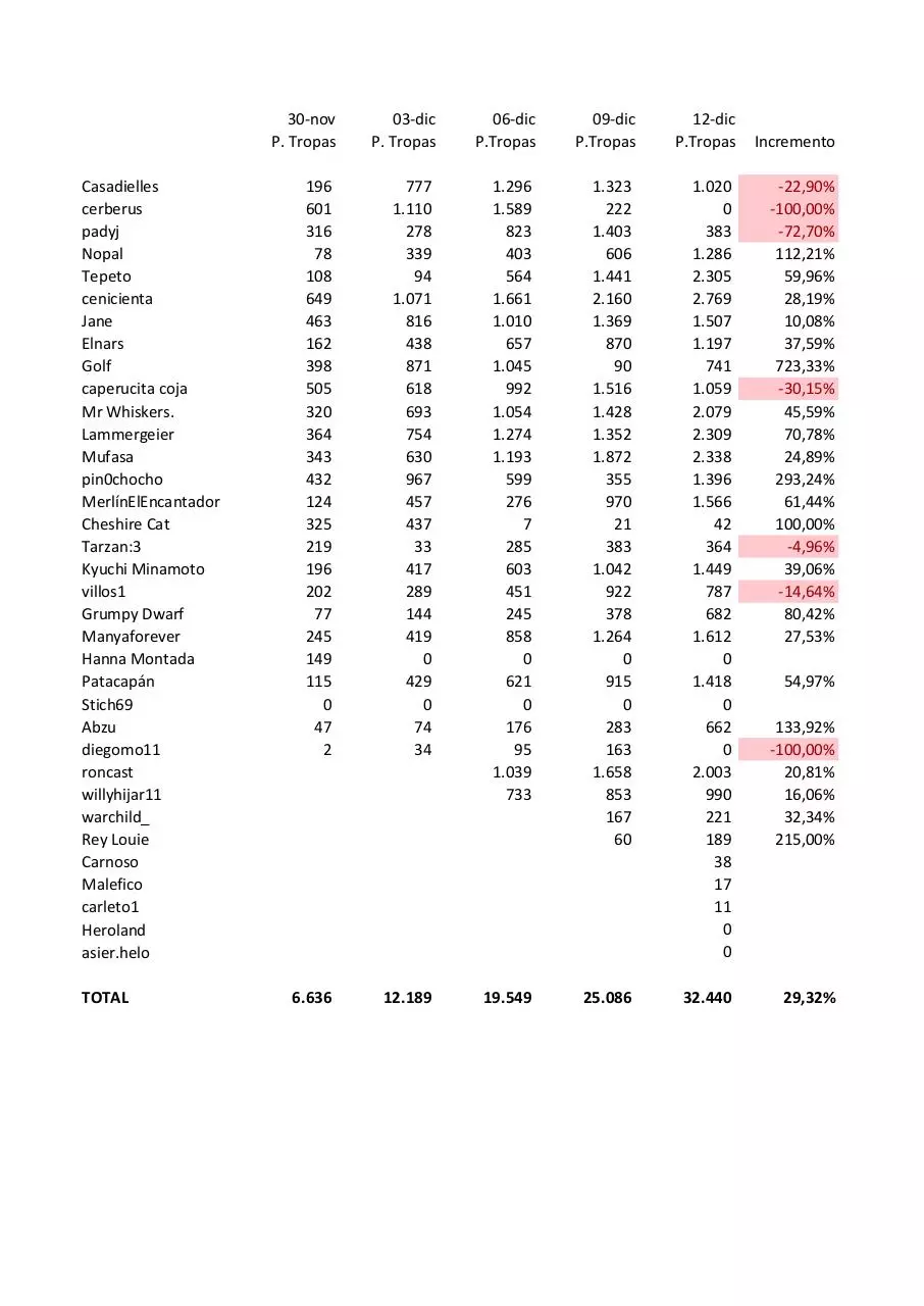 Document preview - Estadisticas Disney 12-12.pdf - Page 1/1