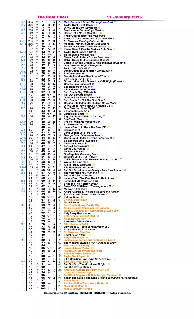 Page 3 of 10, Real Chart 2015 to 1 March