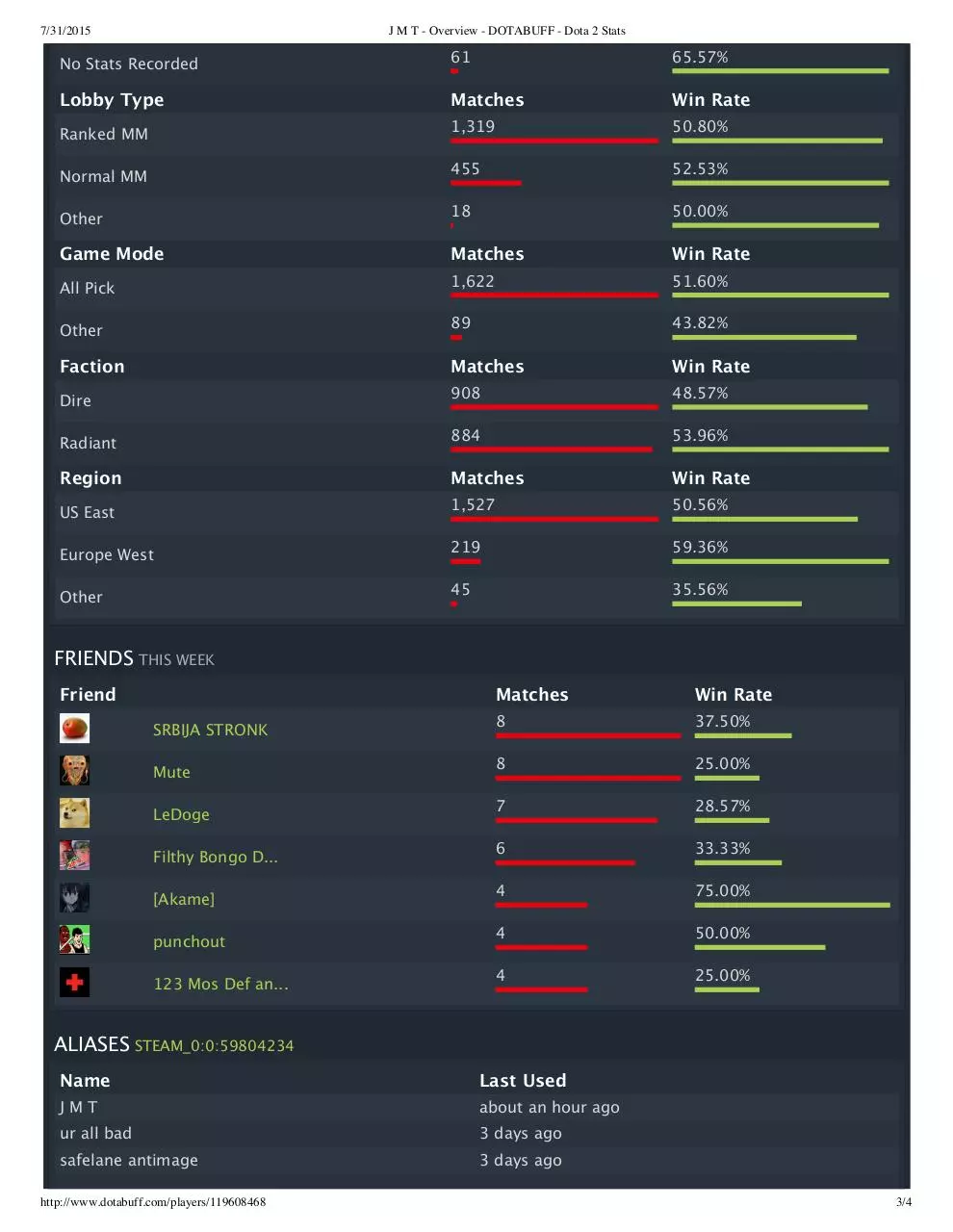 Lista De Niveles De Dotabuff 2016 The Worst Hero Of Patch 7.38c Has
