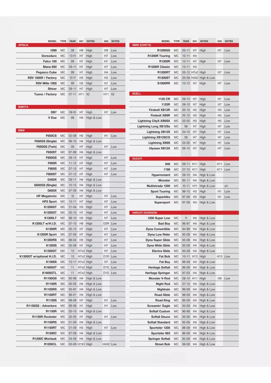 Page 1 of 4, Motorbike and ATV Bulb Guide